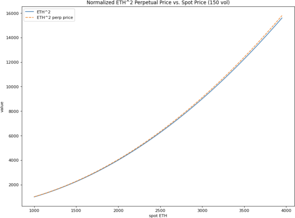 See: https://github.com/para-dave/powerperps/blob/master/power_perp_prices.ipynb