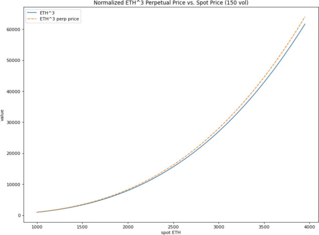 See: https://github.com/para-dave/powerperps/blob/master/power_perp_prices.ipynb