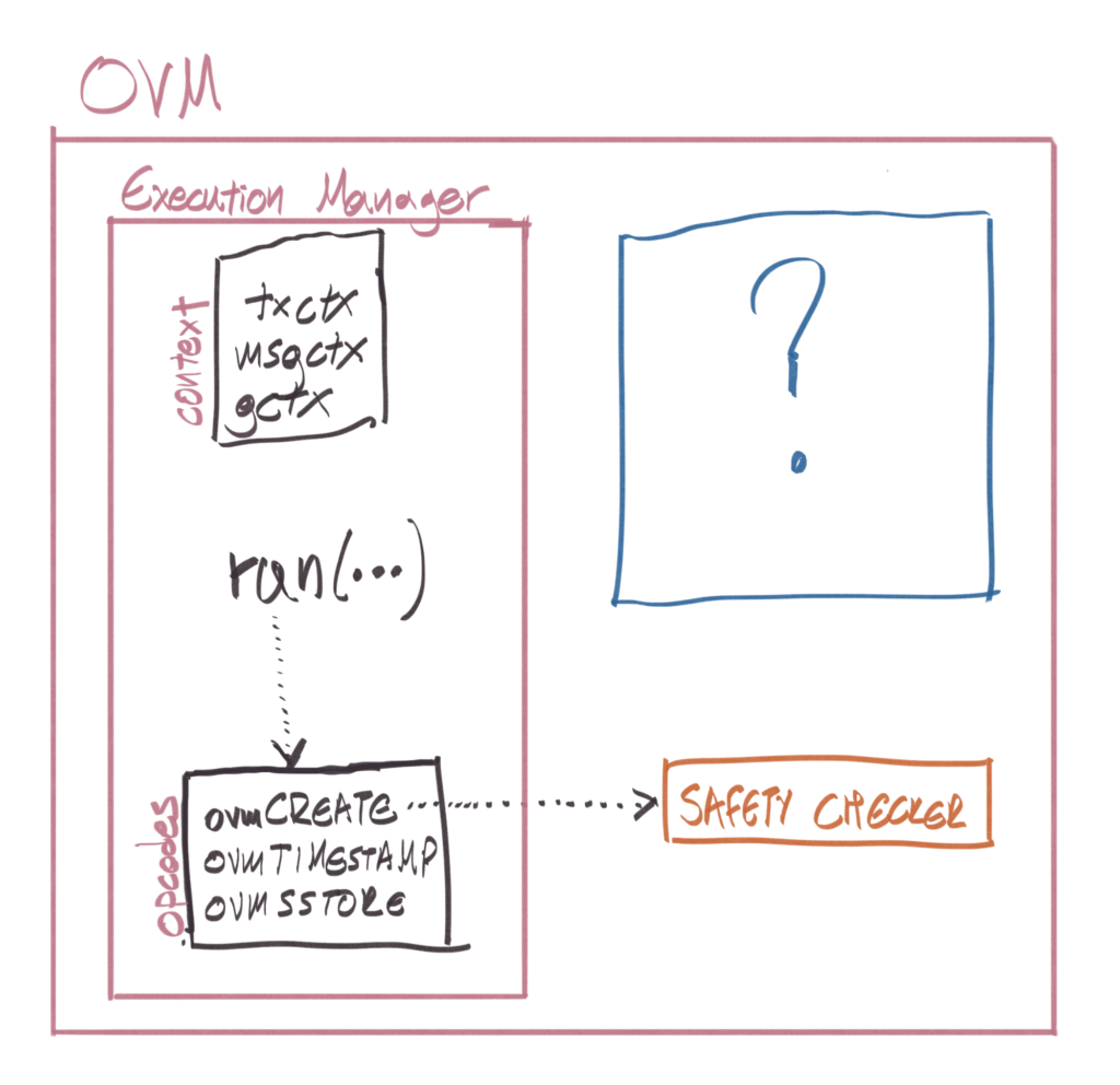 Figure 1: The Optimistic Virtual Machine