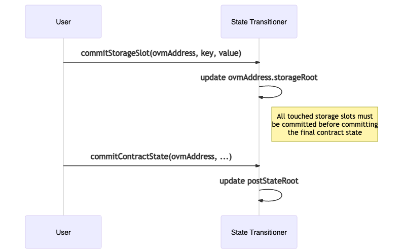 Figure 11: In the post execution phase, any state that was modified must be uploaded.