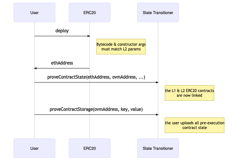 Figure 9: During the fraud proof pre-execution phase, all contract state that will get touched must be uploaded