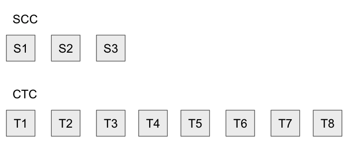 Figure 6: After a successful fraud proof, all invalid state roots are pruned.